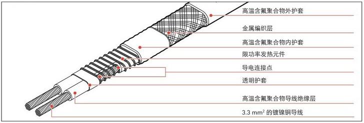 瑞侃VPL系列的恒功率伴熱線結構圖解