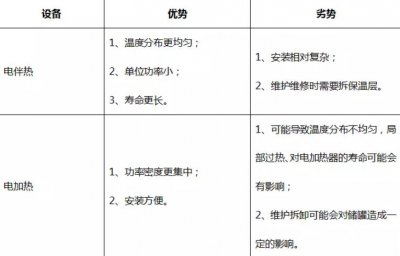 熔鹽罐中選擇電伴熱還是電加熱系統？